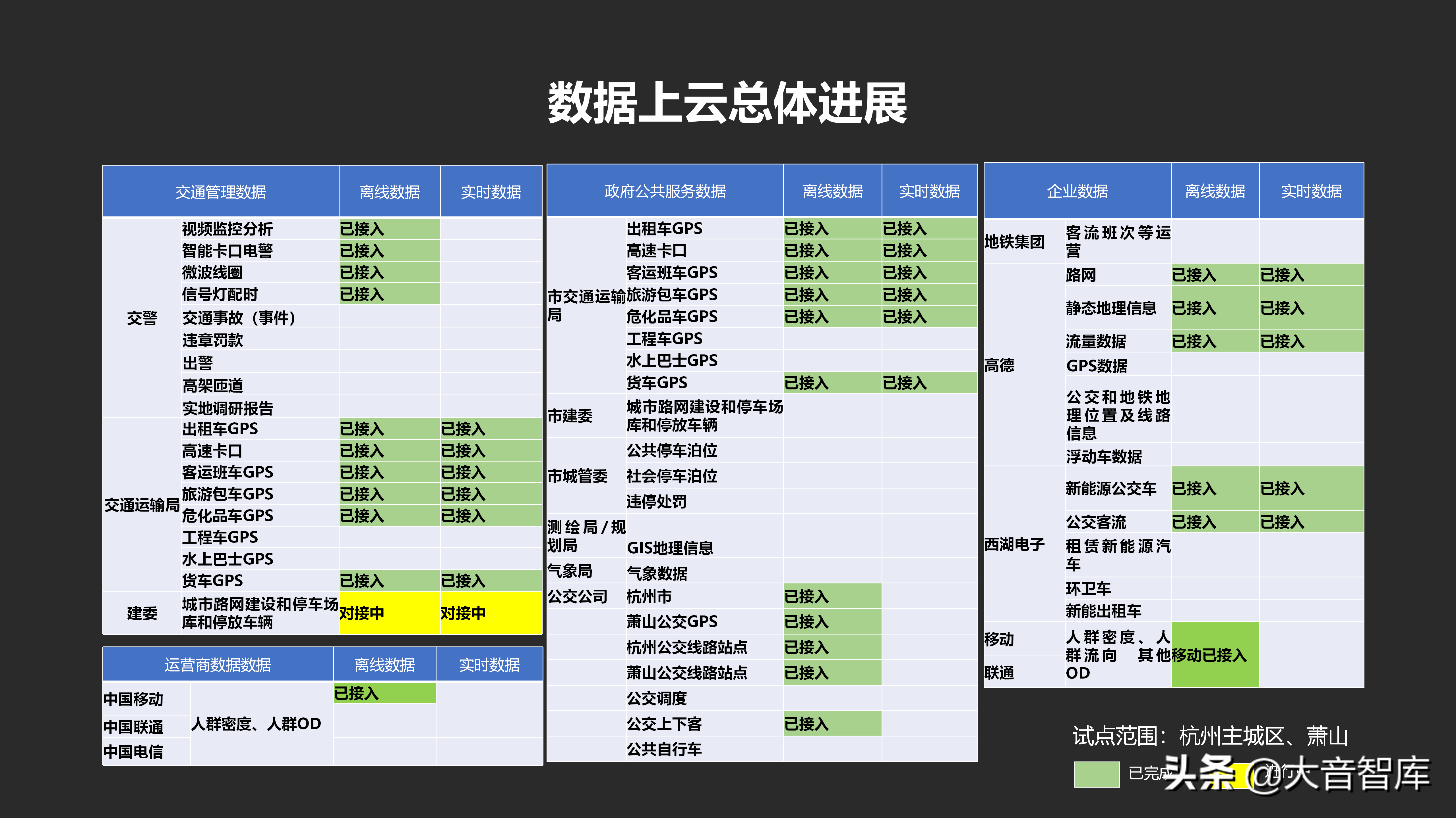 城市数据大脑汇报方案_java_17