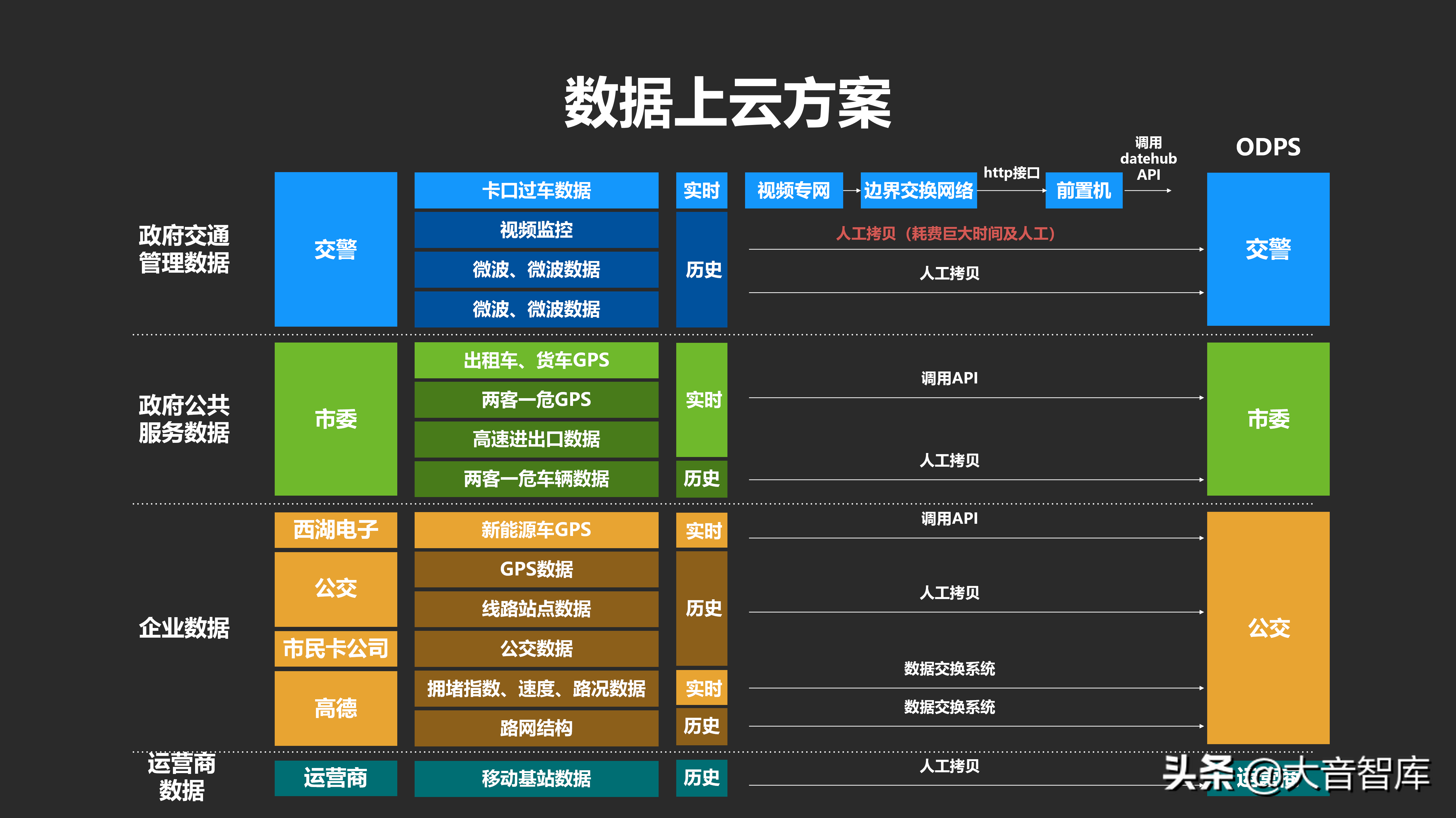 城市数据大脑汇报方案_java_18