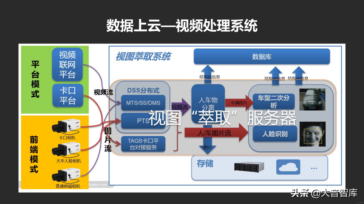 城市数据大脑汇报方案_java_19