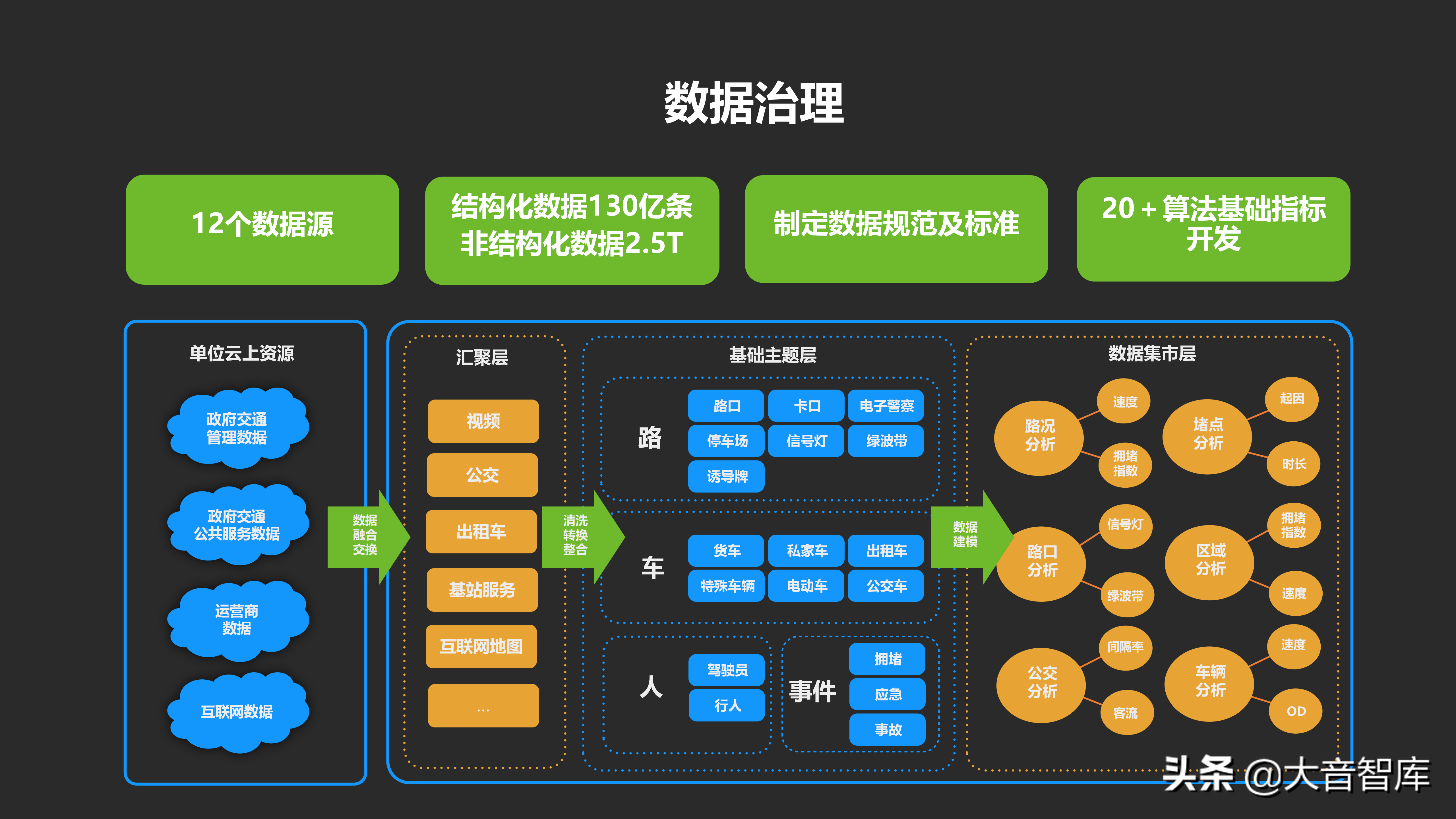 城市数据大脑汇报方案_java_22