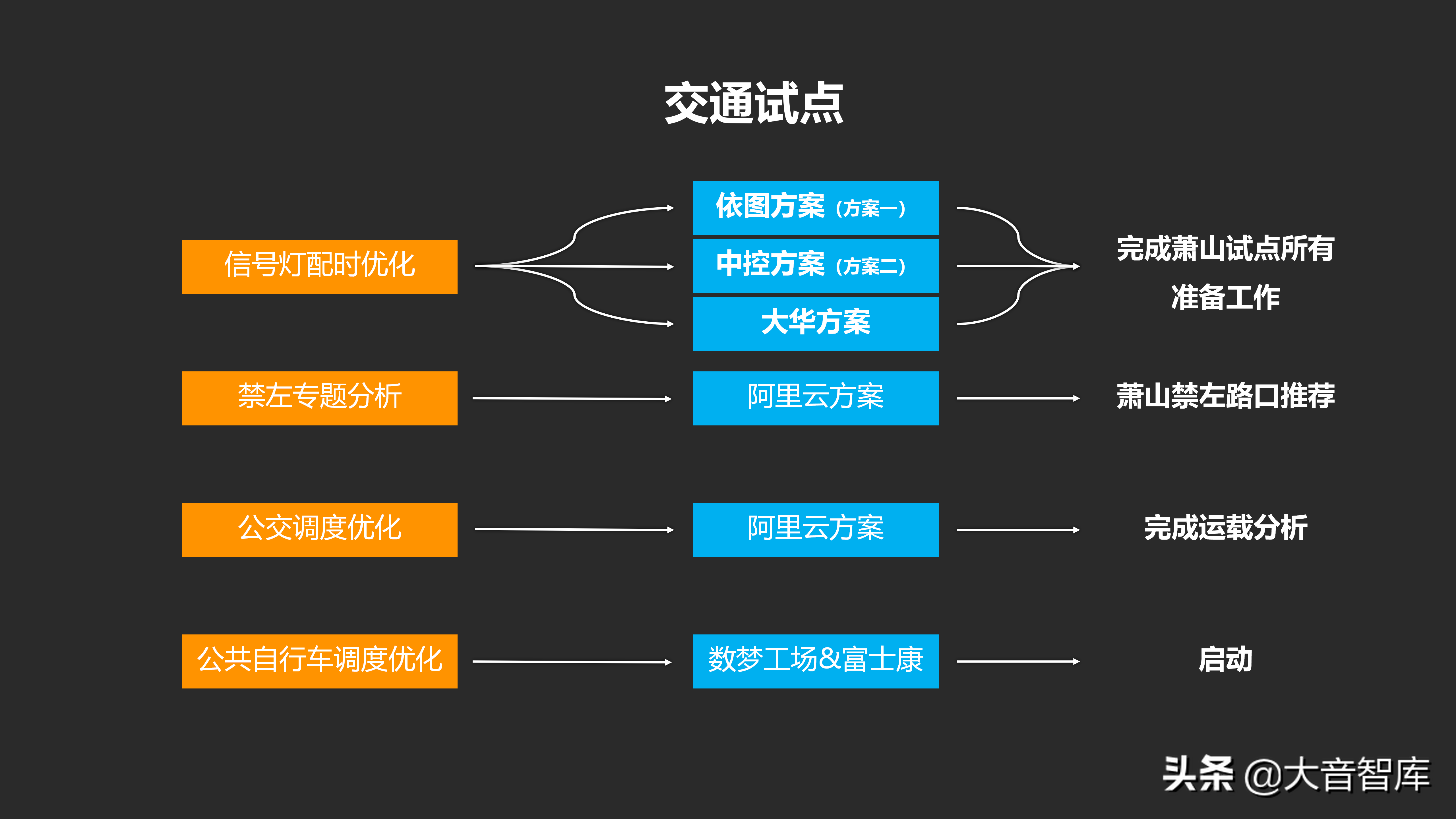 城市数据大脑汇报方案_java_24