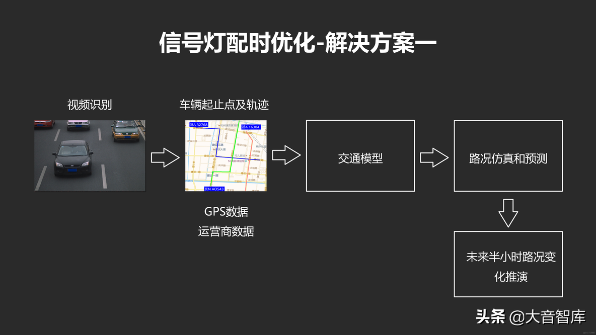 城市数据大脑汇报方案_java_28