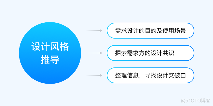 可视化数据看板的沟通技巧_组件化_05