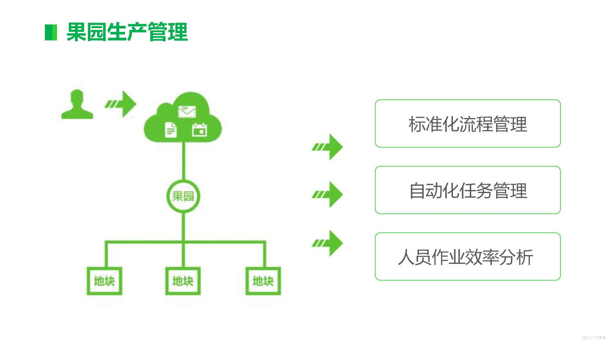 智慧果园解决方案_java_37