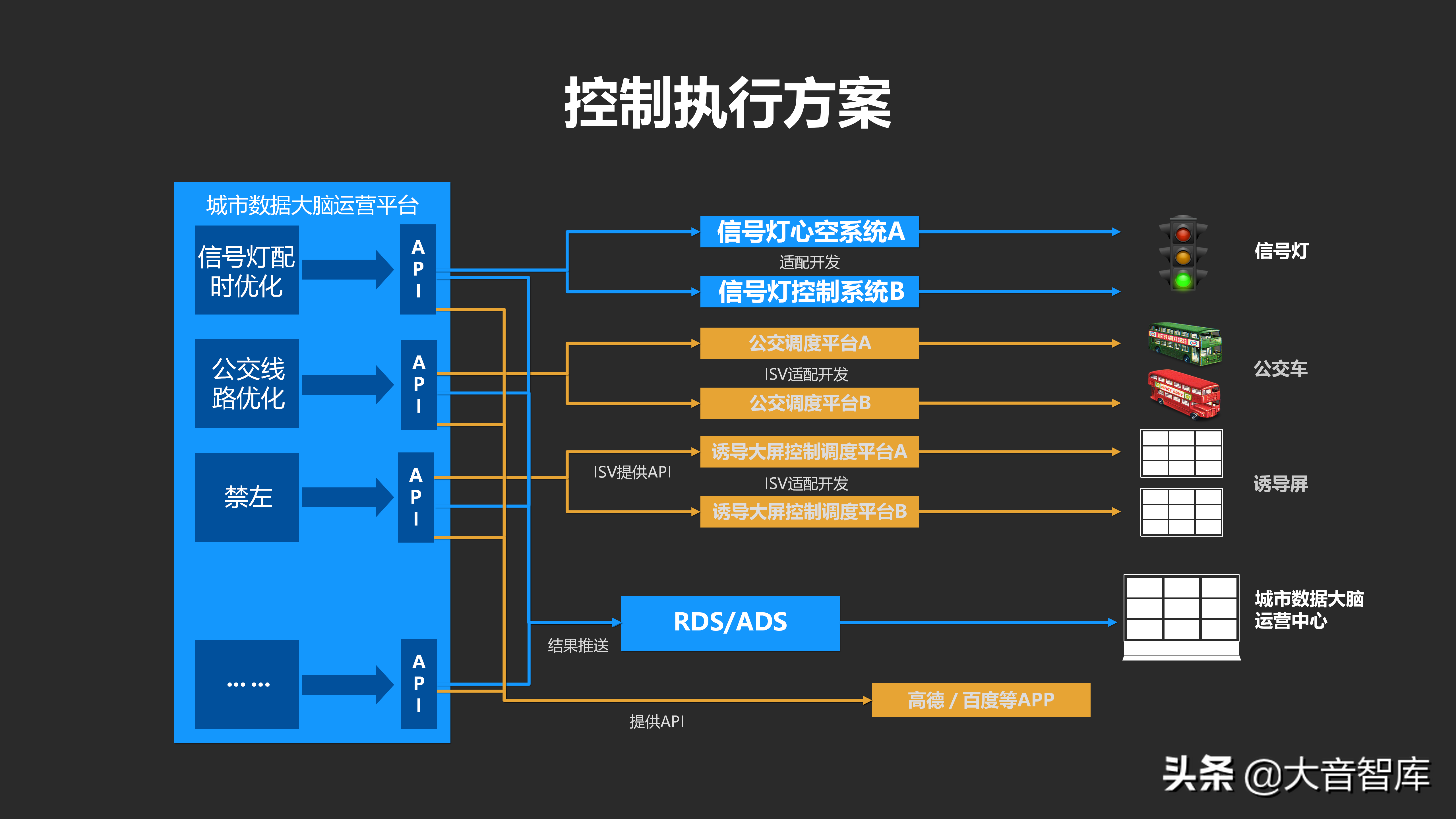 城市数据大脑汇报方案_java_45