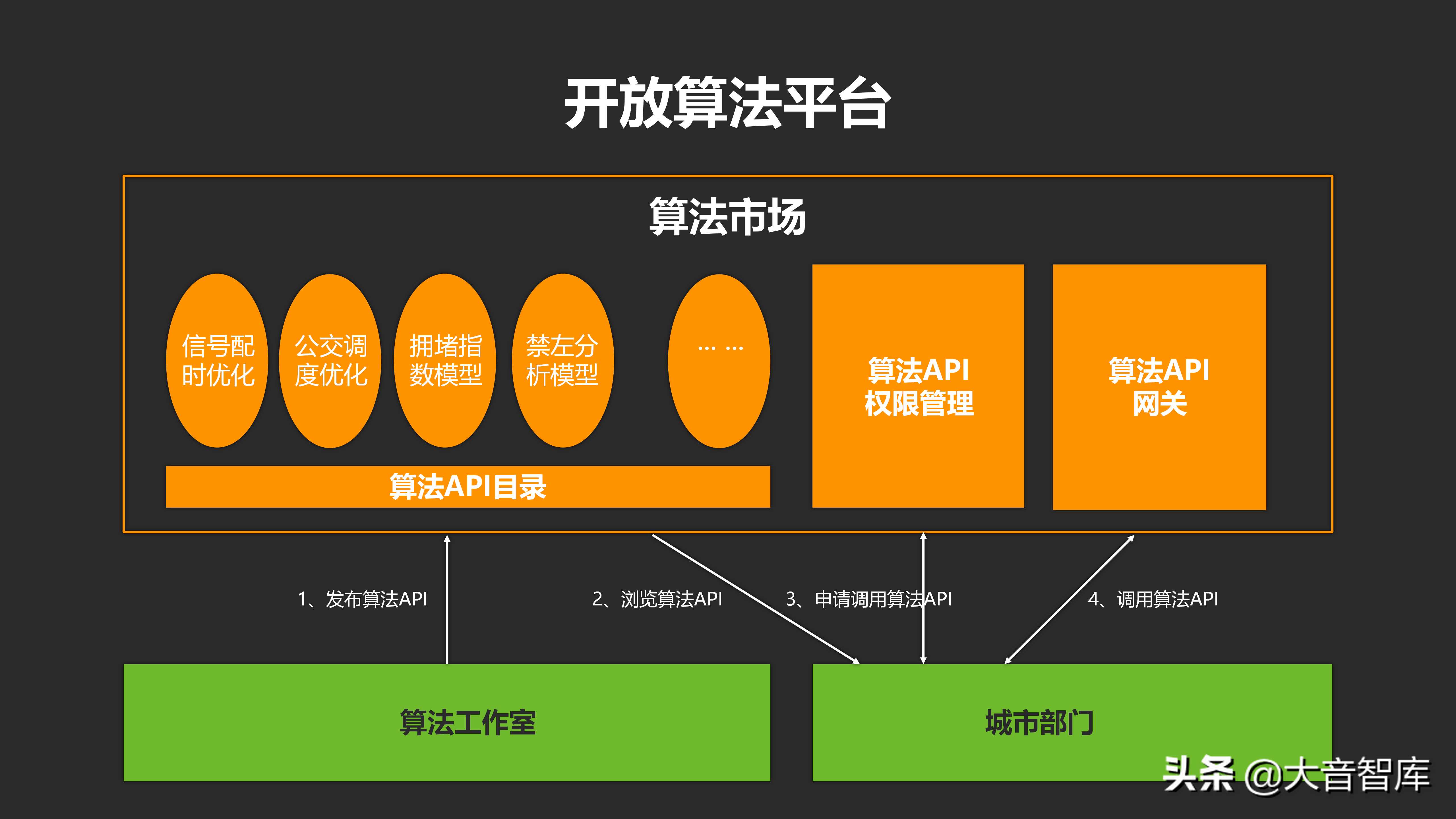 城市数据大脑汇报方案_java_49