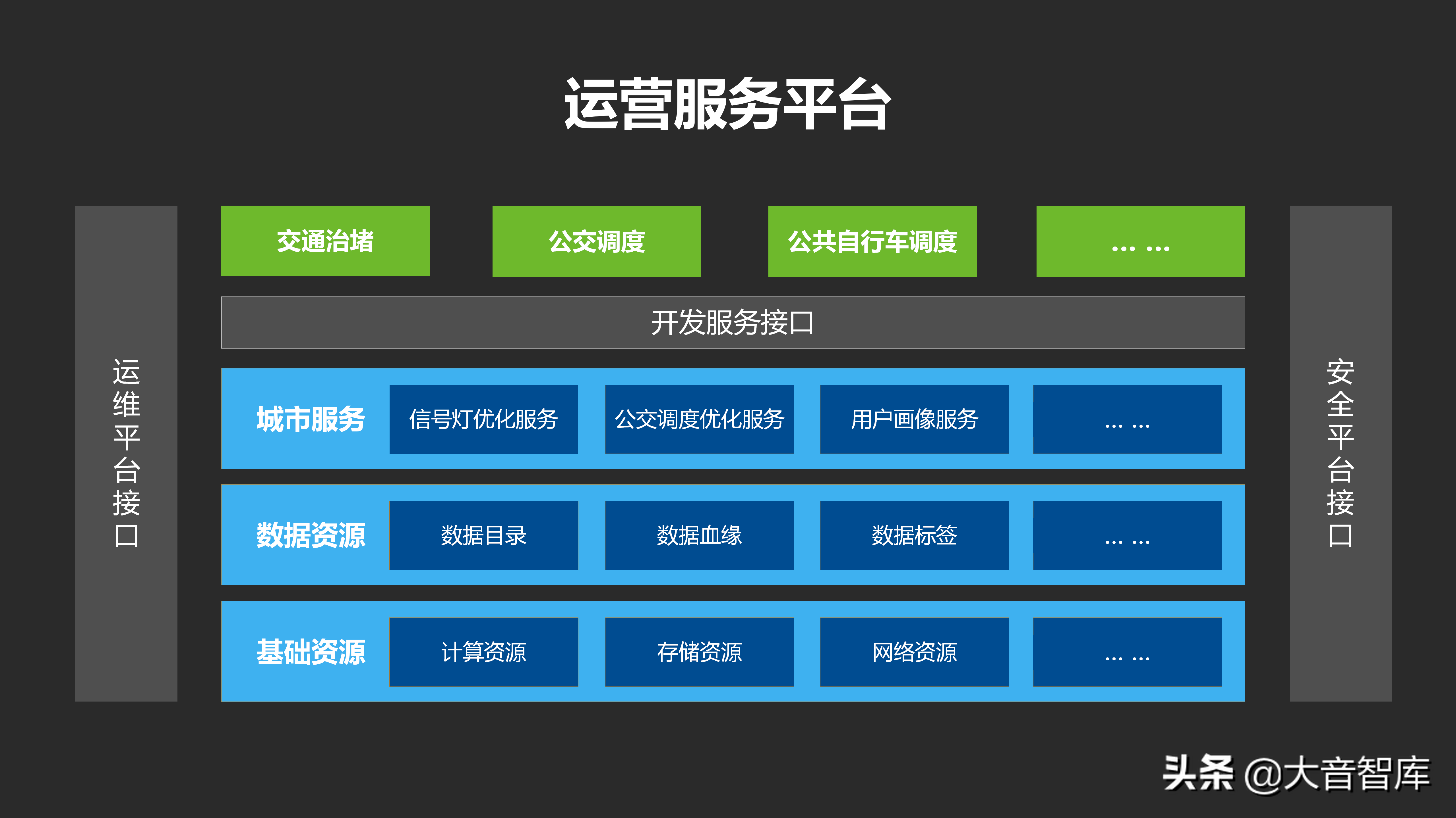 城市数据大脑汇报方案_java_50