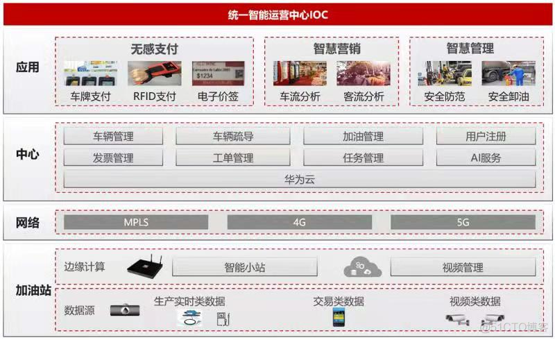 加油站智慧转型正当时_解决方案