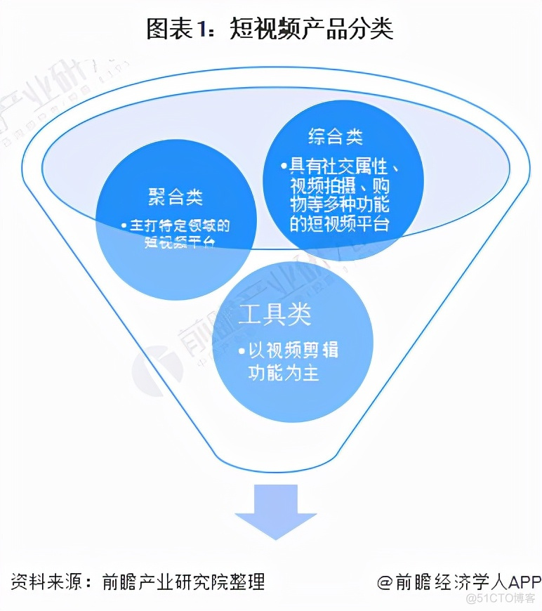 2022年中国短视频行业全景图谱_数据