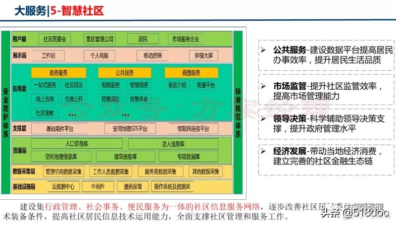 新型智慧城市总体架构方案_系统_09