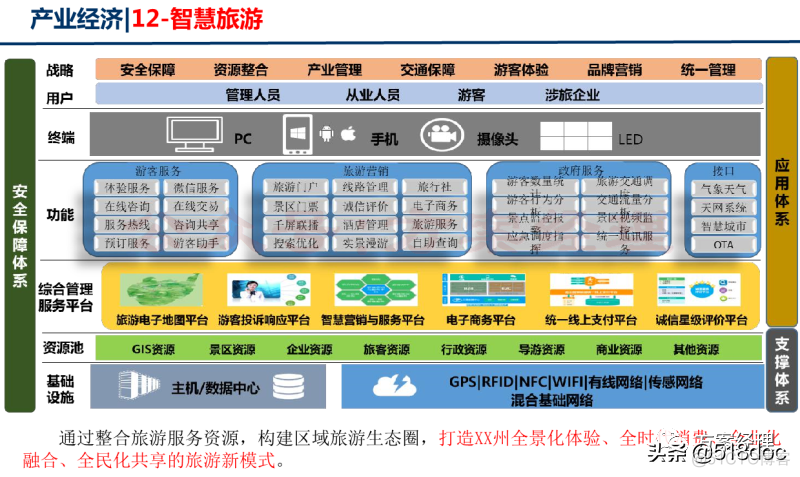 新型智慧城市总体架构方案_系统_16