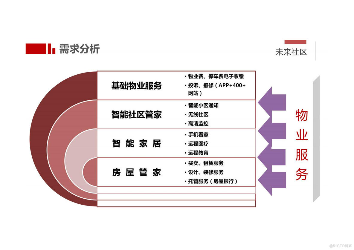 未来社区解决方案_需求分析_11