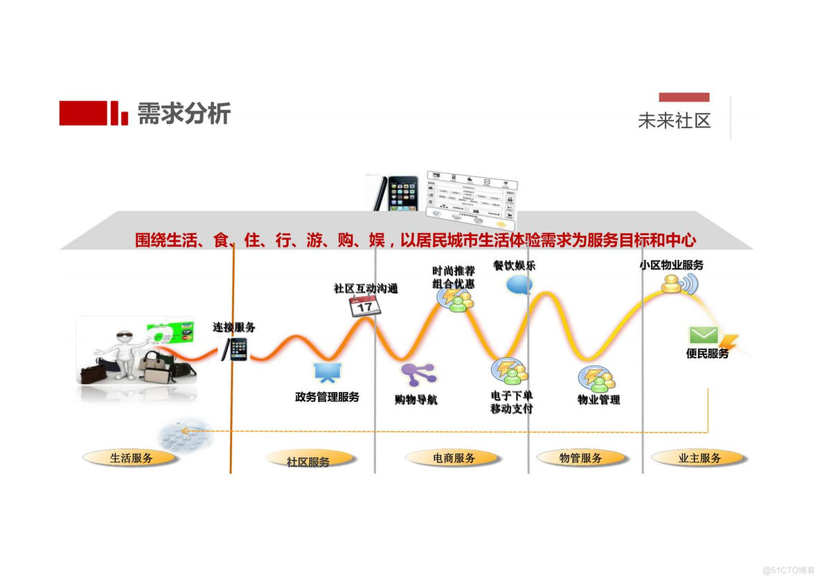 未来社区解决方案_需求分析_18