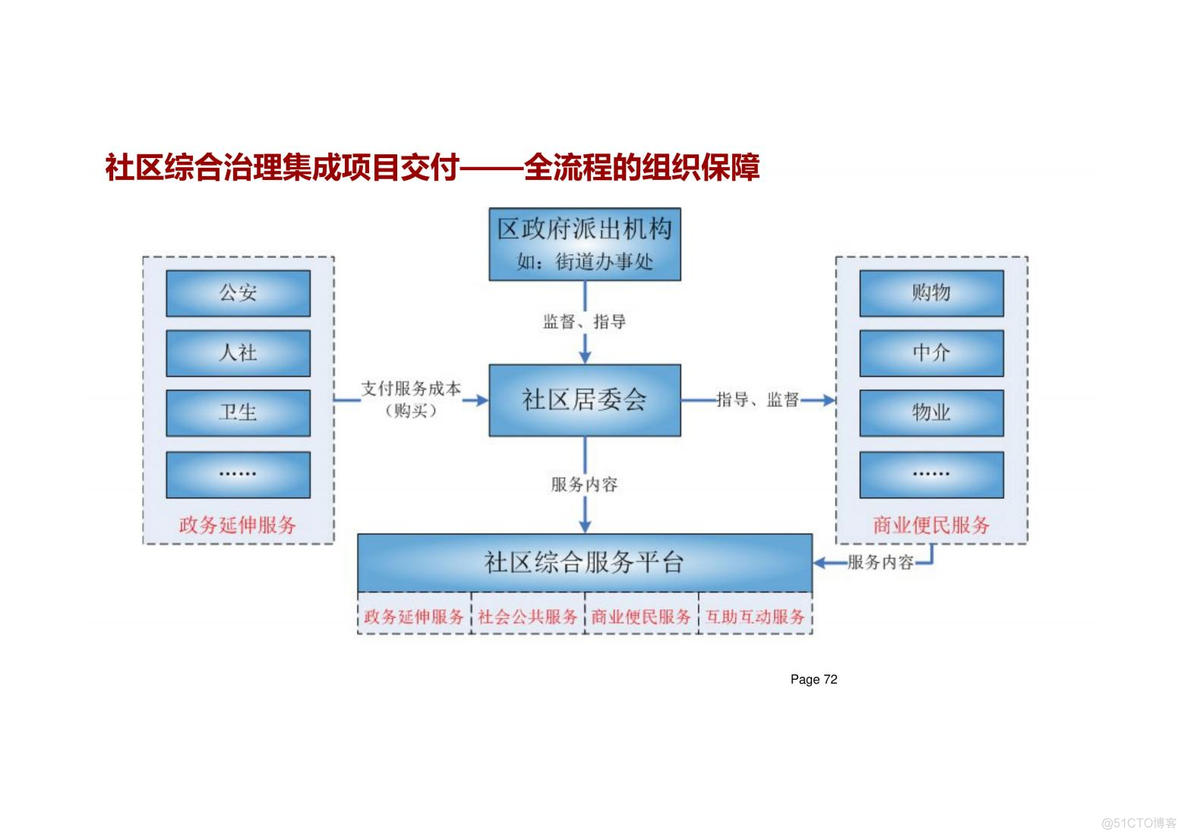 未来社区解决方案_需求分析_72