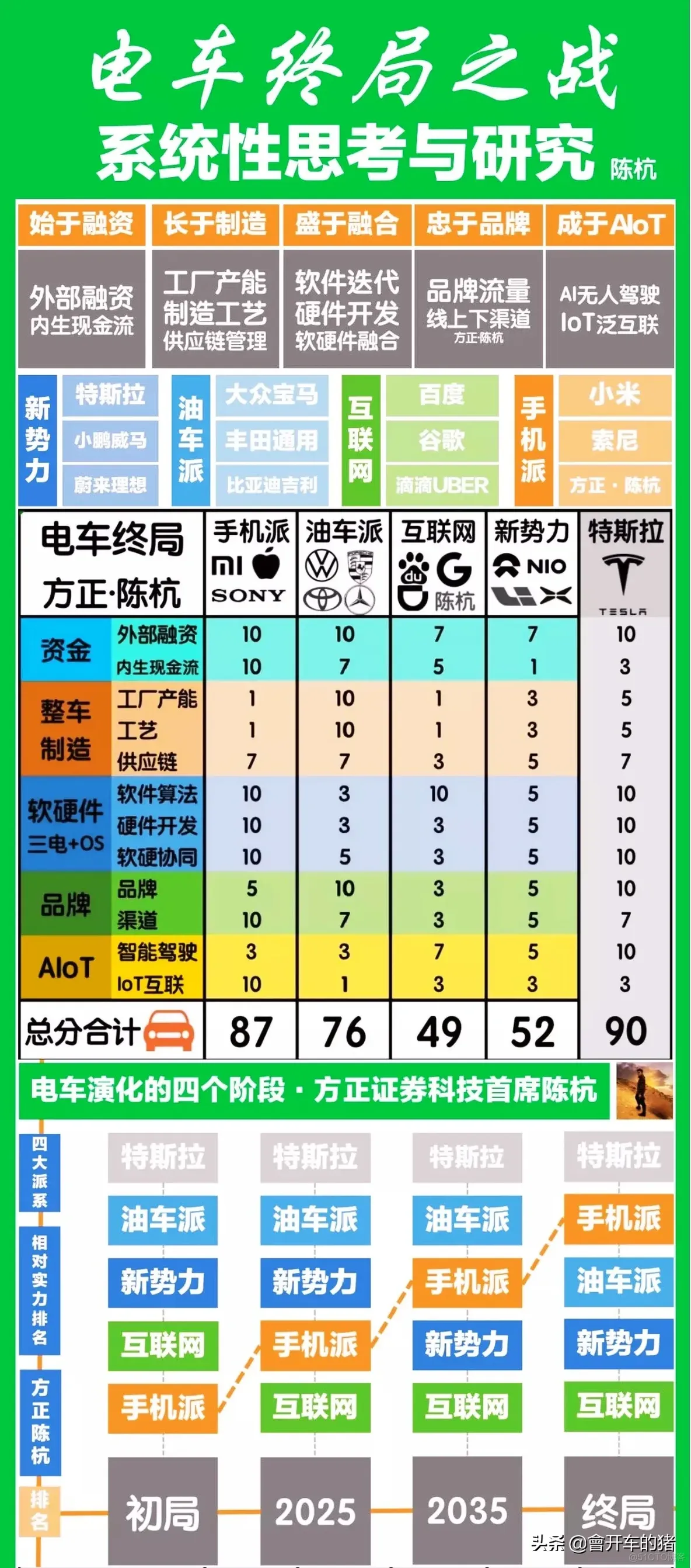 电动车终局之战_自动驾驶