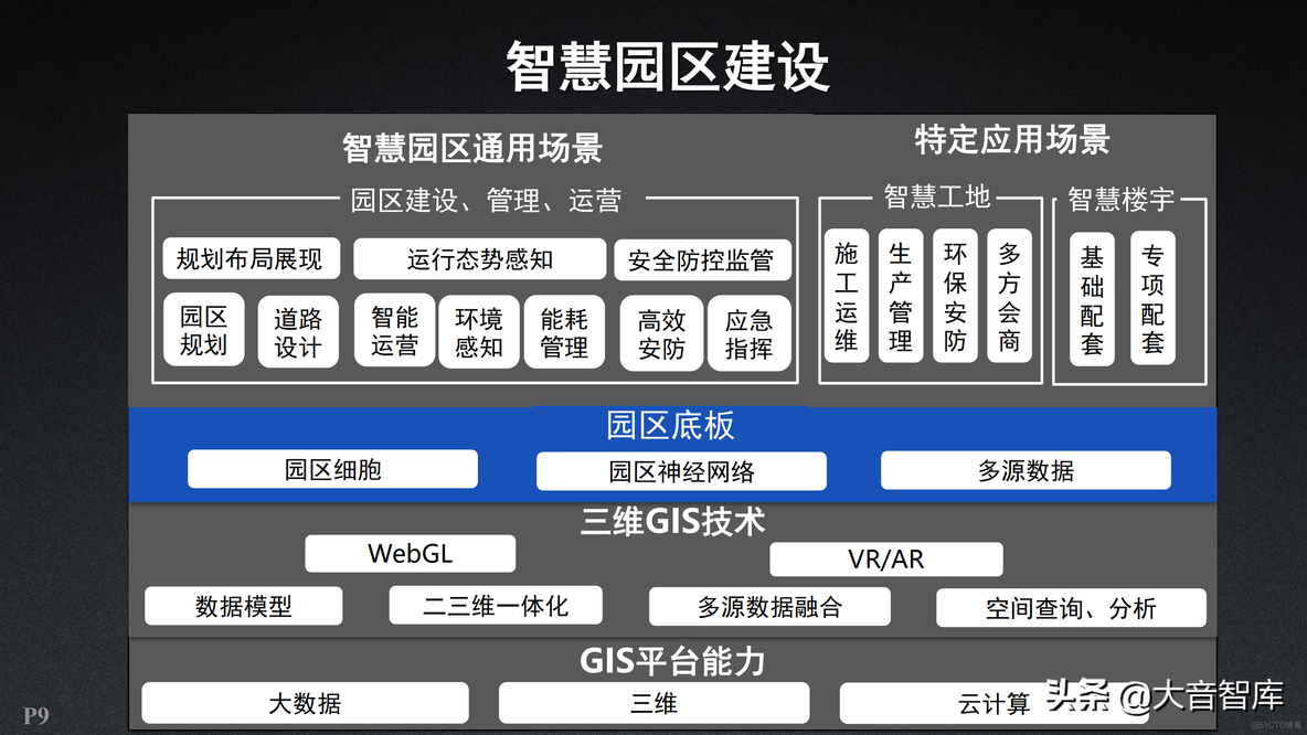 新一代三维GIS智慧园区解决方案_商业_09