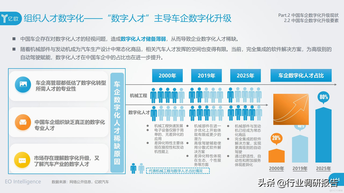 中国车企数字化升级研究报告_clementine_44