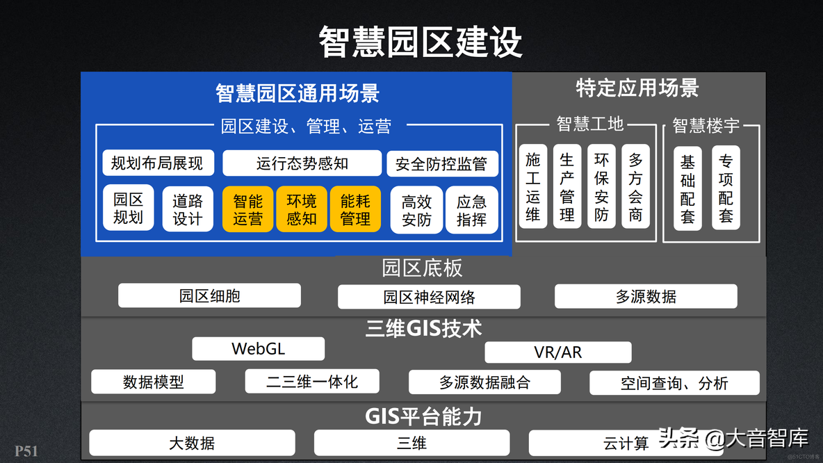 新一代三维GIS智慧园区解决方案_商业_51