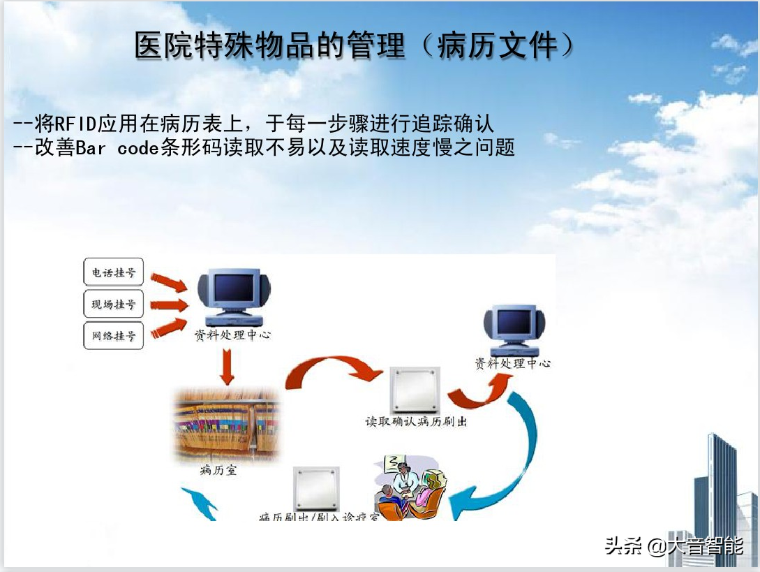 RFID在医疗领域的解决方案_q_14