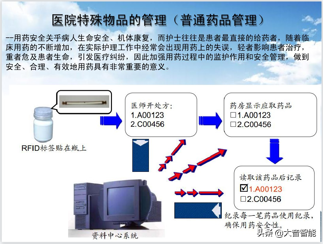 RFID在医疗领域的解决方案_q_15