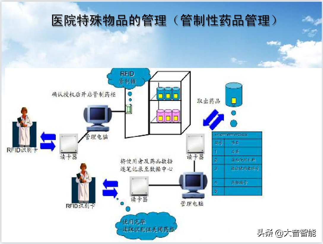 RFID在医疗领域的解决方案_q_16