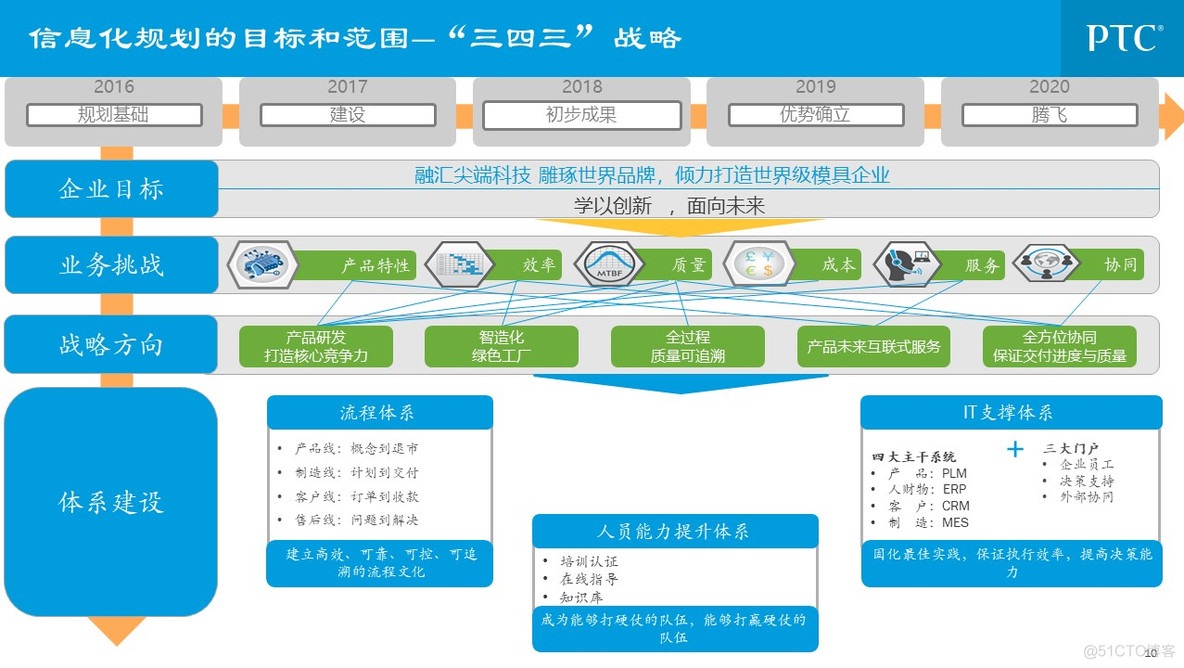 企业信息化总体规划_q_10