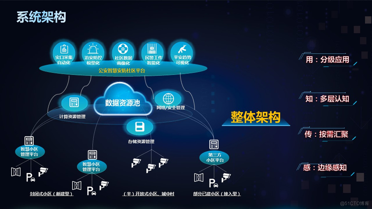 智慧安防社区全套解决方案_oo_06