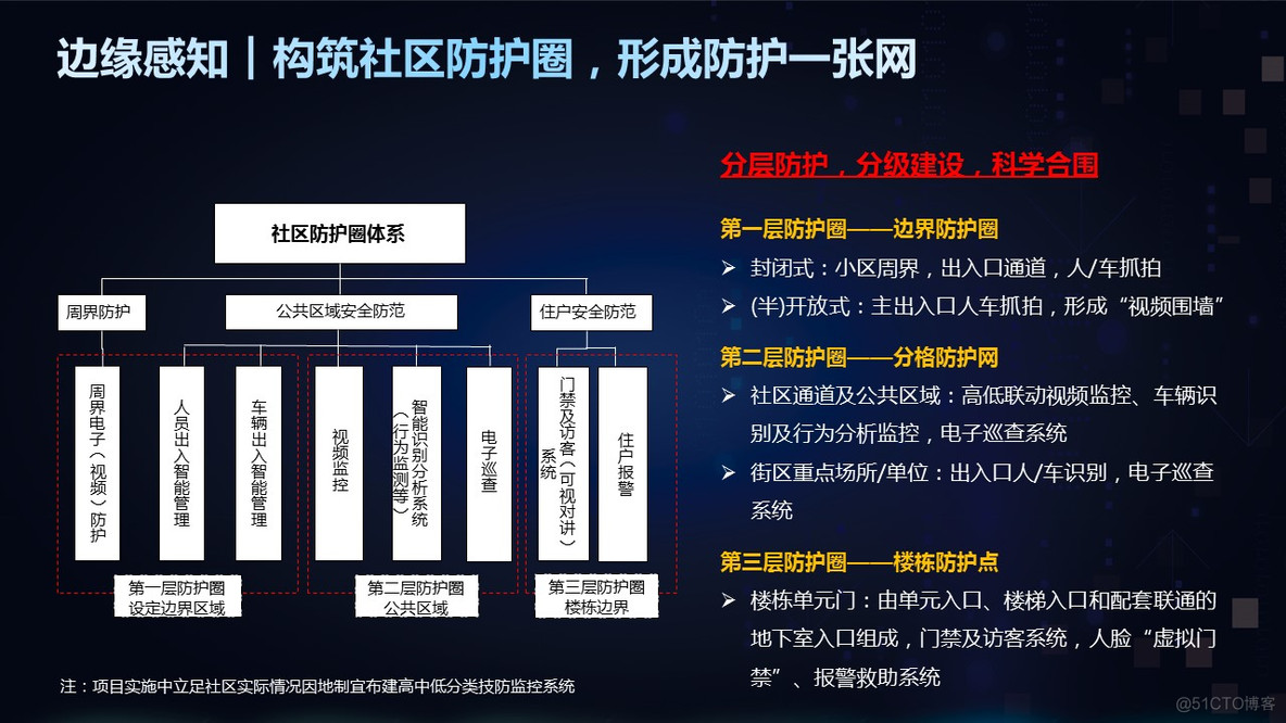 智慧安防社区全套解决方案_oo_09