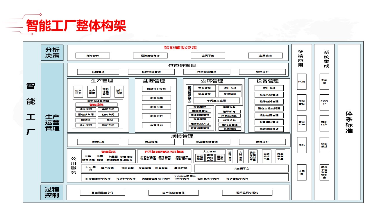 最新智能工厂全套解决方案_00_30