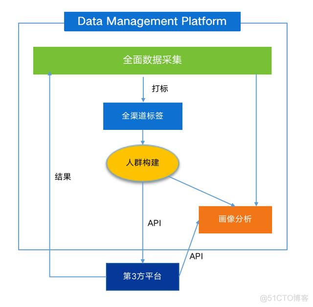 浅谈新零售DMP系统搭建_数据_02