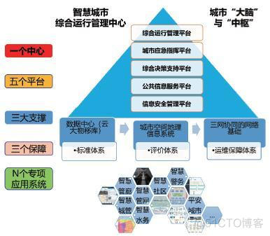 浅谈城市大脑与智慧城市发展趋势_人工智能_02