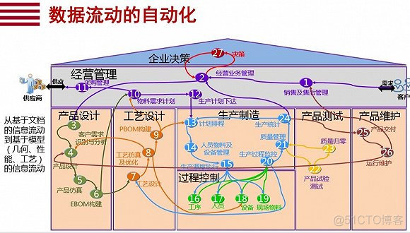 一文解读数字化转型 (转)_数据_05