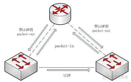 云平台sdn控制器 sdn控制器集群的关键技术_链路