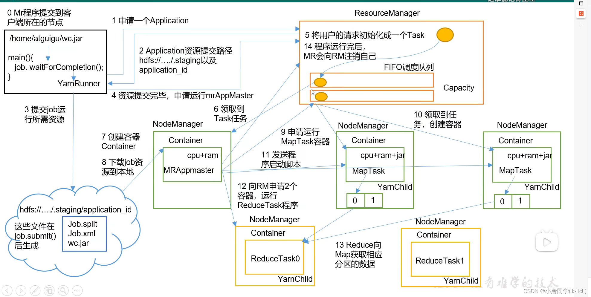 hadoop jar 指定队列 hadoop 查看yarn队列_Hadoop