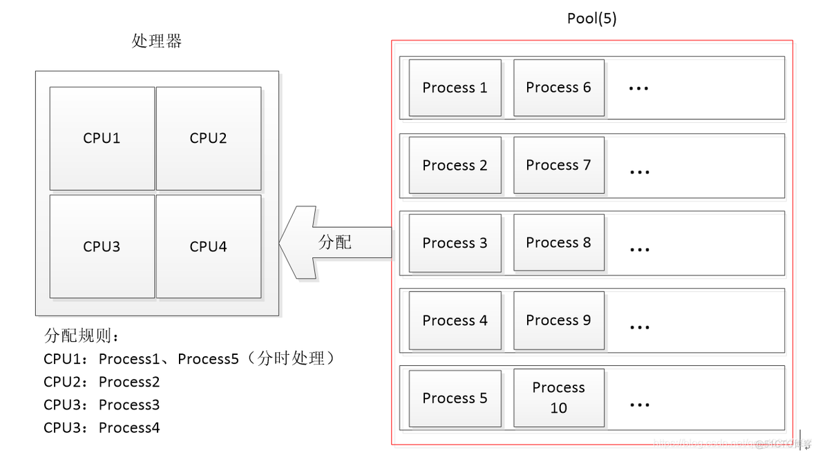 python gpu 多线程 python多线程跑满cpu_多进程