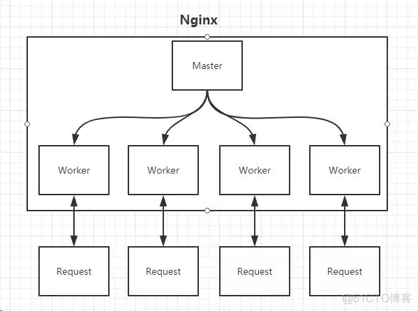 【Nginx学习笔记】-初识Nginx_Nginx_03