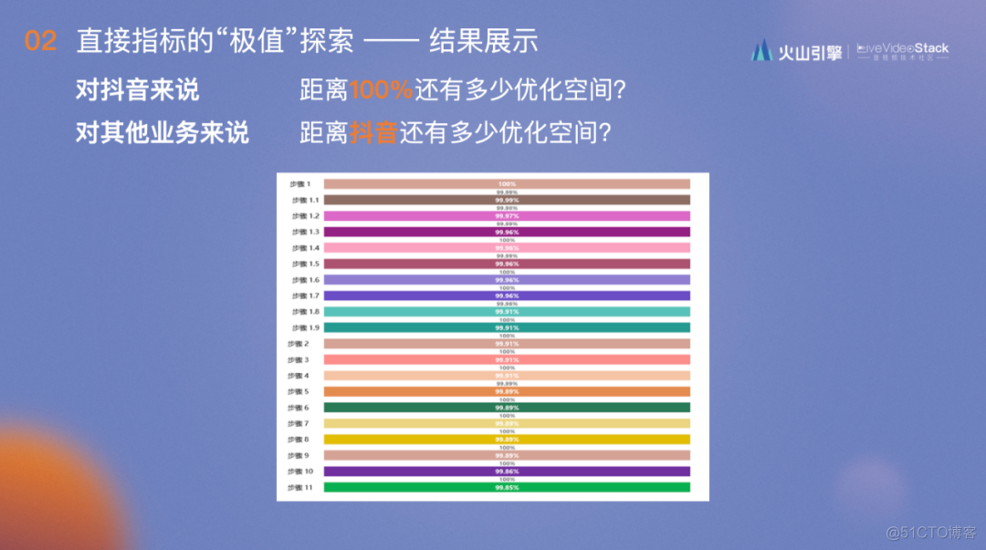 RTC 体验优化的“极值”度量与应用_实时音视频_18