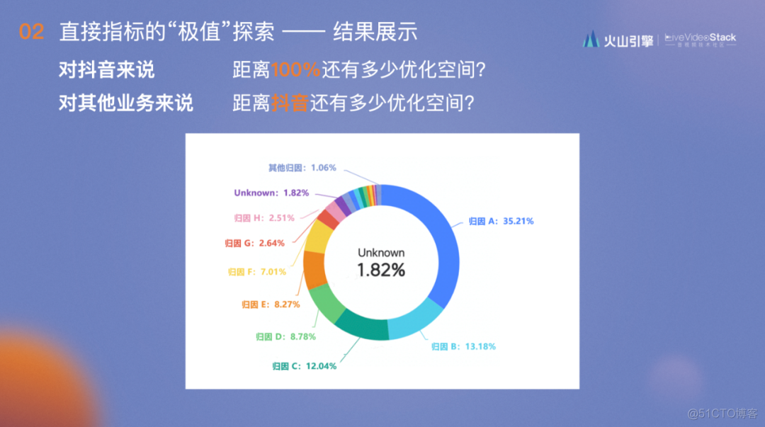 RTC 体验优化的“极值”度量与应用_极值_19