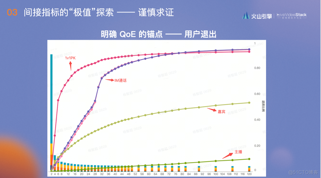 RTC 体验优化的“极值”度量与应用_极值_24