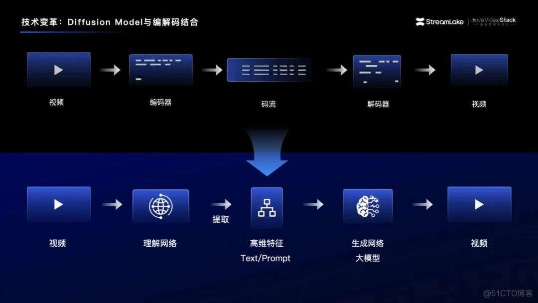 汇聚音视频新能量  探索行业新蓝海_码率_26