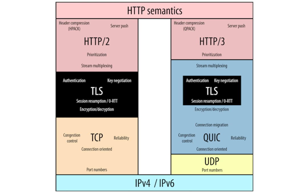 HTTP/3核心概念之QUIC_http