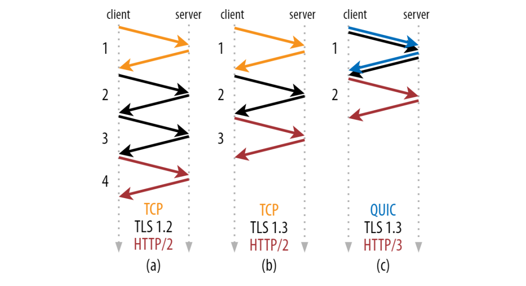 HTTP/3核心概念之QUIC_HTTP_02