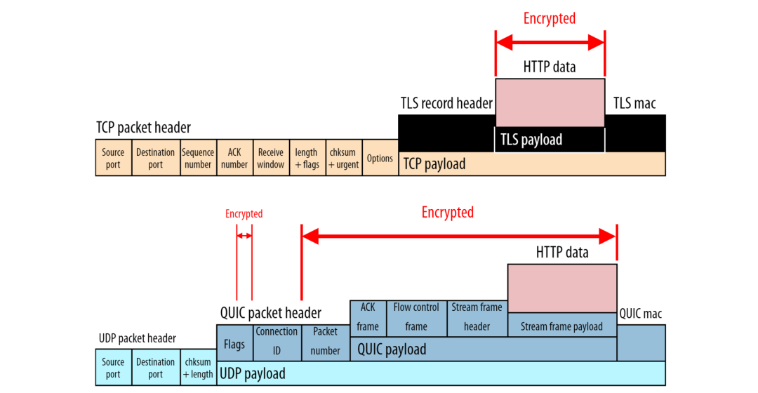 HTTP/3核心概念之QUIC_网络协议_03