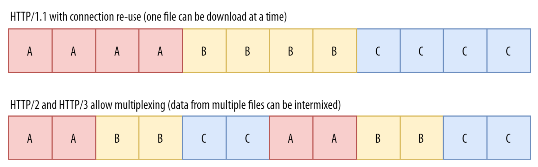 HTTP/3核心概念之QUIC_客户端_04