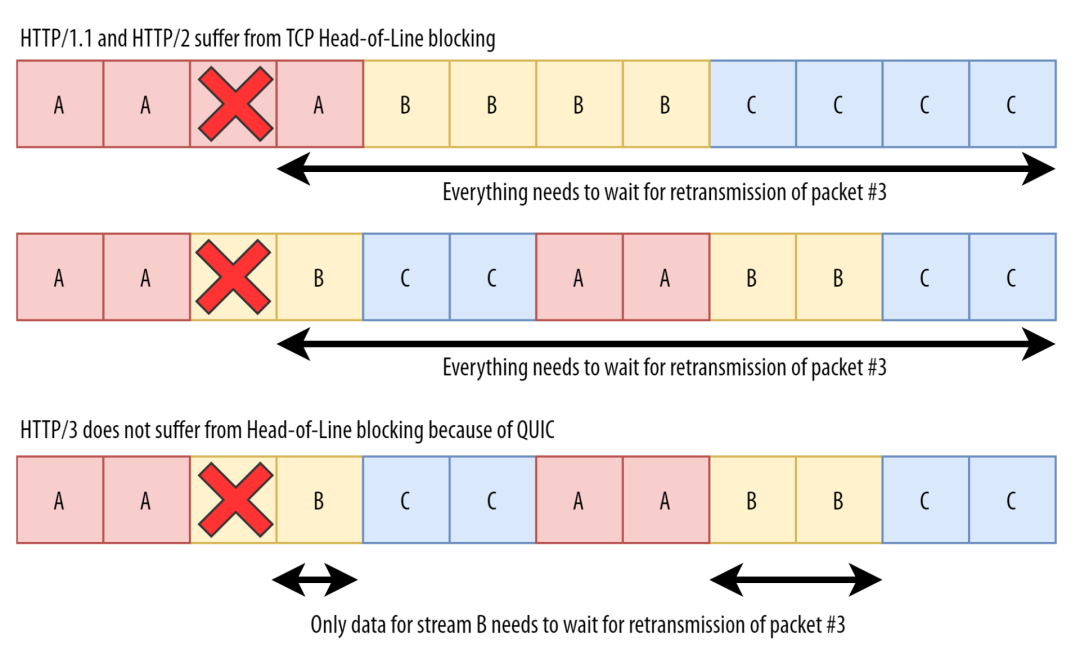 HTTP/3核心概念之QUIC_http_05