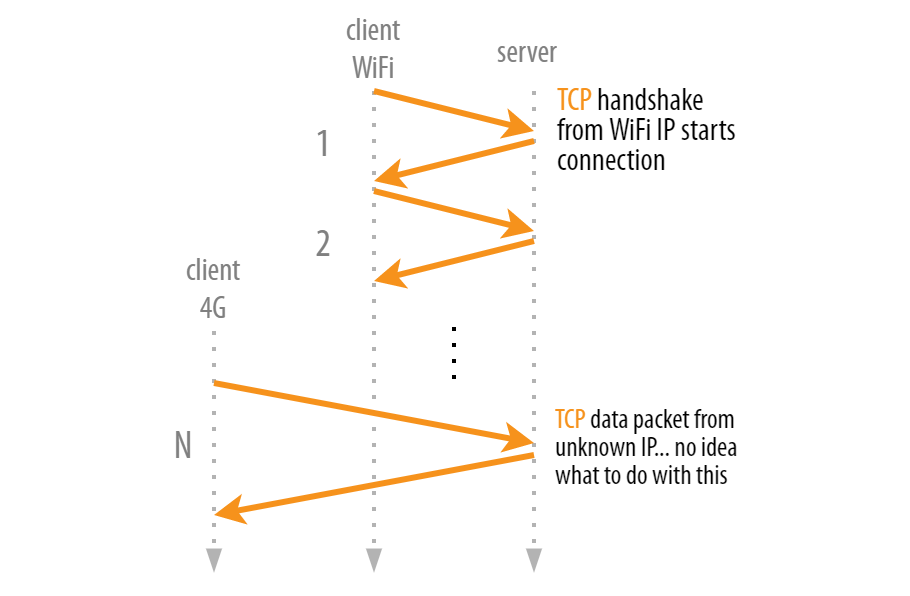 HTTP/3核心概念之QUIC_HTTP_06