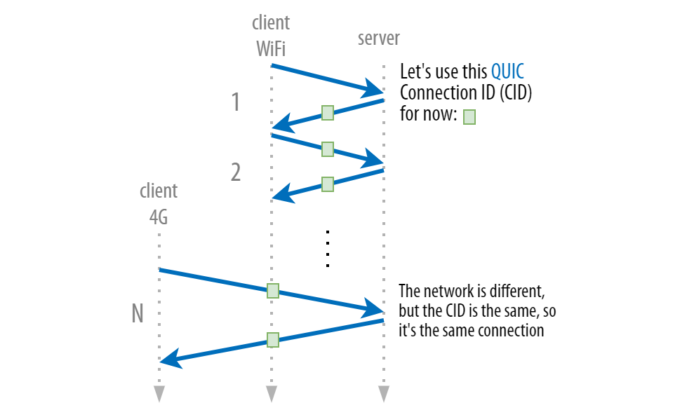 HTTP/3核心概念之QUIC_http_07