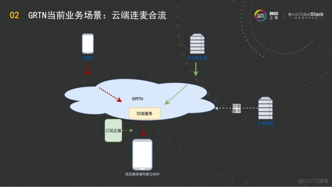 阿里云全球实时传输网络GRTN—QOE优化实践_大数据_08