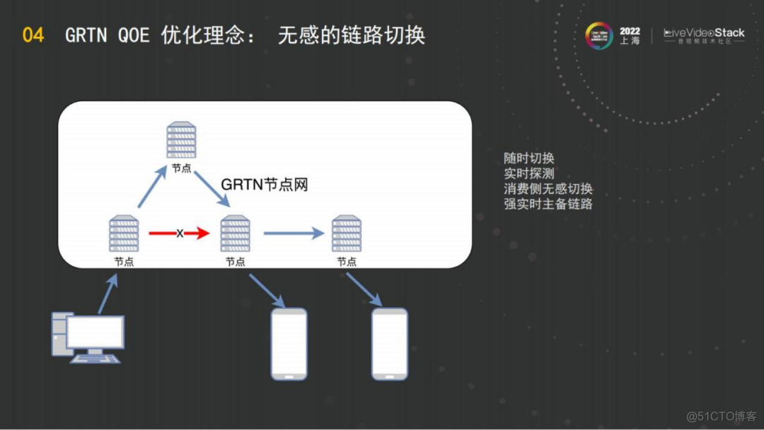 阿里云全球实时传输网络GRTN—QOE优化实践_编程语言_11