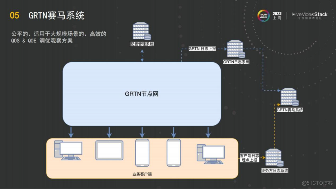 阿里云全球实时传输网络GRTN—QOE优化实践_大数据_16